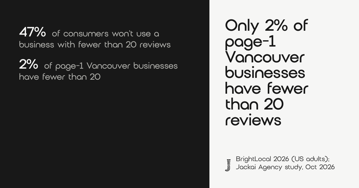 10 Categories by Google Reviews: Vancouver 2026 Field Guide 4 47% of consumers won't use a business with fewer than 20 Google reviews, but only 2% of page-1 Vancouver businesses have fewer than 20