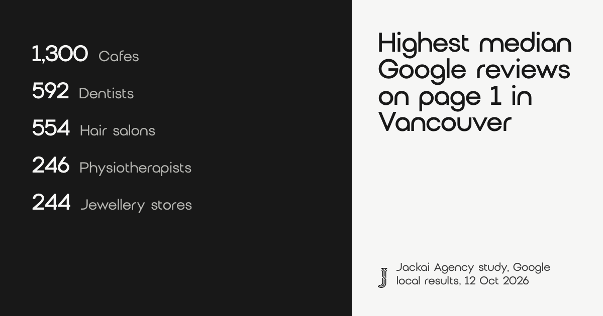 10 Categories by Google Reviews: Vancouver 2026 Field Guide 1 Median Google reviews on page 1 in Vancouver, highest categories: cafes 1,300, dentists 592, hair salons 554, physiotherapists 246, jewellery stores 244. Jackai Agency study, 12 October 2026