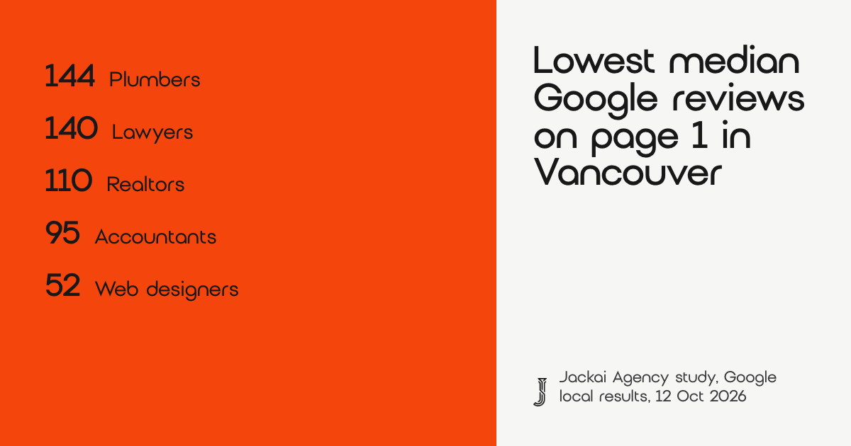 10 Categories by Google Reviews: Vancouver 2026 Field Guide 2 Median Google reviews on page 1 in Vancouver, lowest categories: plumbers 144, lawyers 140, realtors 110, accountants 95, web designers 52. Jackai Agency study, 12 October 2026