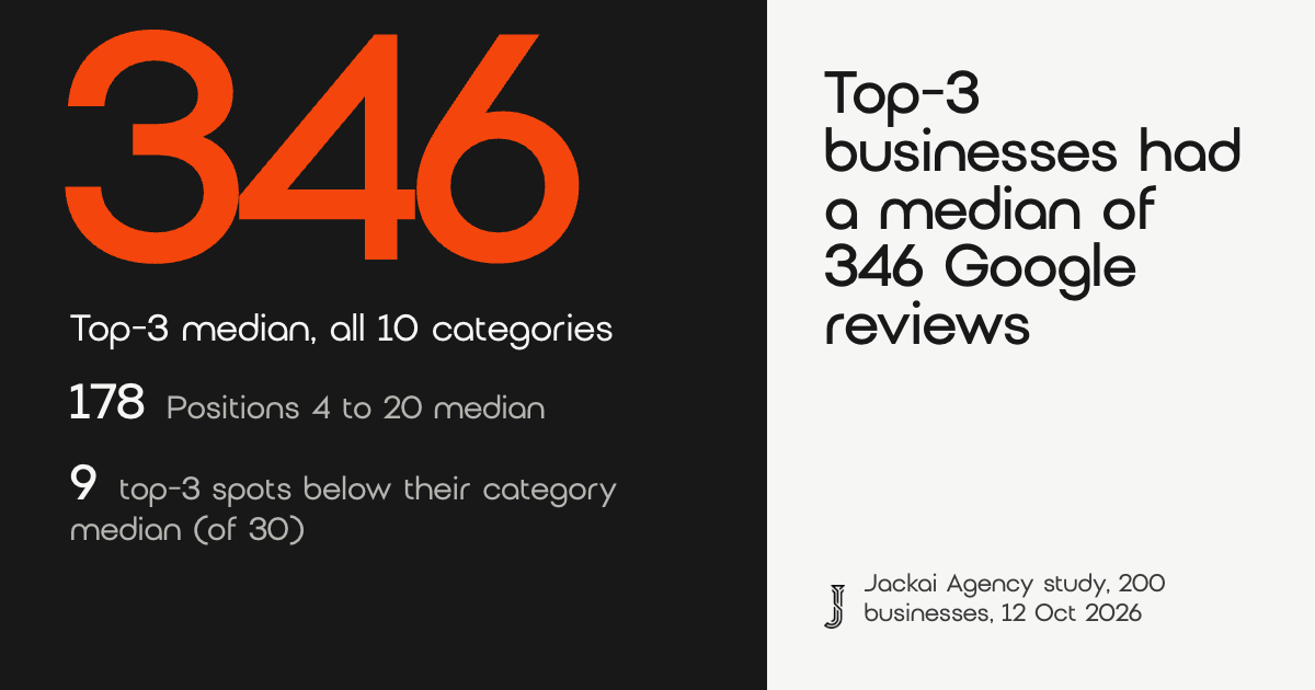 10 Categories by Google Reviews: Vancouver 2026 Field Guide 3 Top-3 businesses in Vancouver had a median of 346 Google reviews, against 178 for positions 4 to 20, and 9 of 30 top-3 spots were below their category median