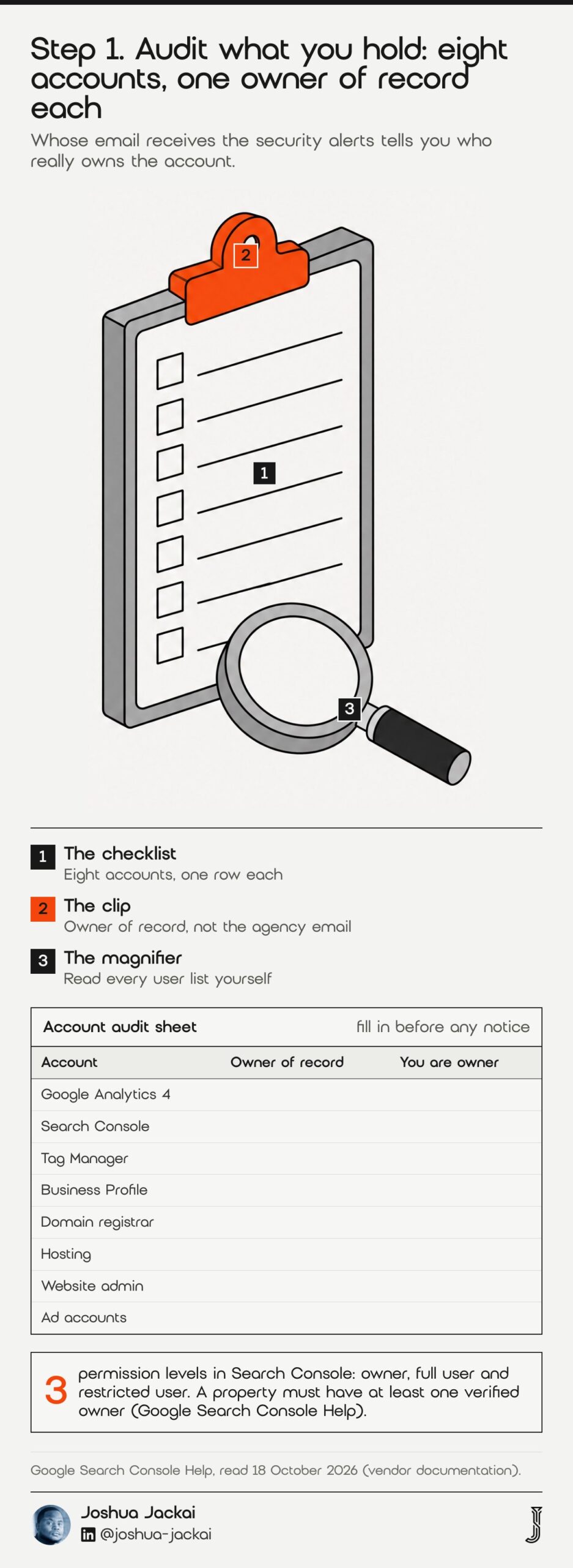 7 Steps on How to Fire an SEO Company: 2026 Field Guide 1 Step 1 diagram: a clipboard with eight empty checklist rows, an orange clip and a magnifying glass. Table: eight accounts to audit, Analytics 4, Search Console, Tag Manager, Business Profile, registrar, hosting, website admin and ad accounts. Search Console has 3 permission levels and needs at least one verified owner (Google Search Console Help).