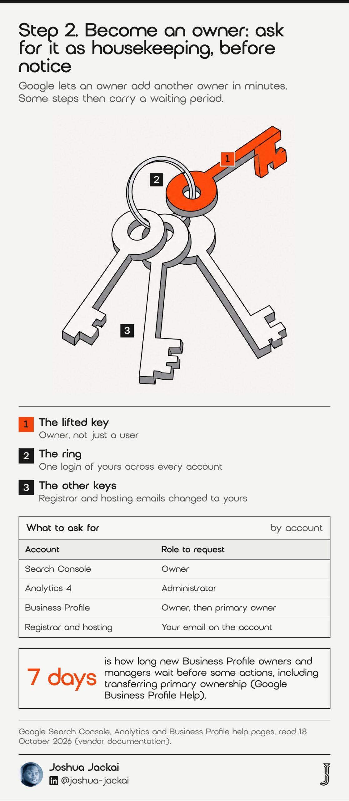 7 Steps on How to Fire an SEO Company: 2026 Field Guide 2 Step 2 diagram: a key ring with four keys, one lifted key in orange. Roles to request: Owner in Search Console, Administrator in Analytics 4, Owner then primary owner in Business Profile. New Business Profile owners wait 7 days before some actions (Google Business Profile Help).