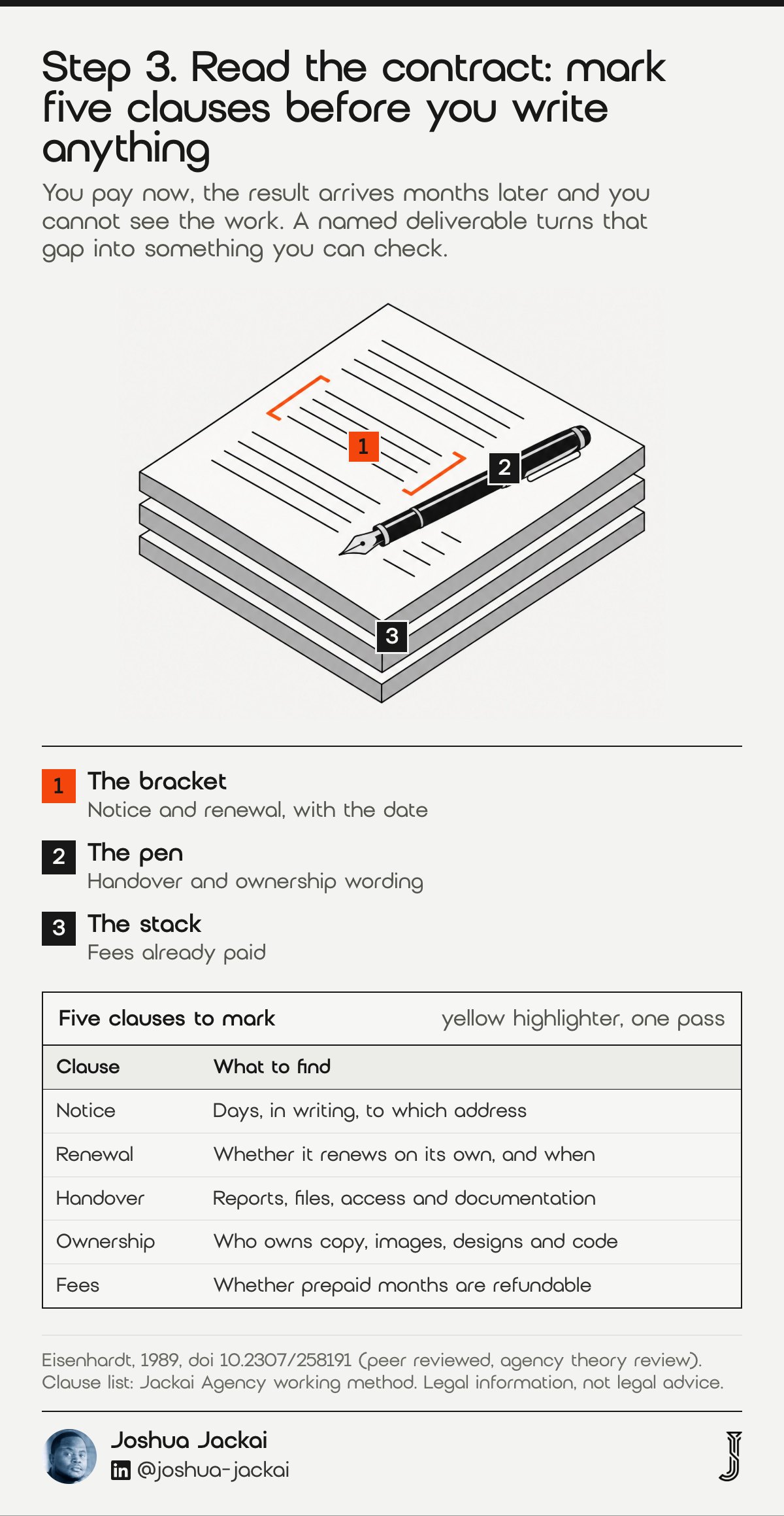 7 Steps on How to Fire an SEO Company: 2026 Field Guide 3 Step 3 diagram: a stack of three contract pages and a pen, one clause bracketed in orange. Five clauses to mark: notice, renewal, handover, ownership and fees (Eisenhardt, Academy of Management Review, 1989).