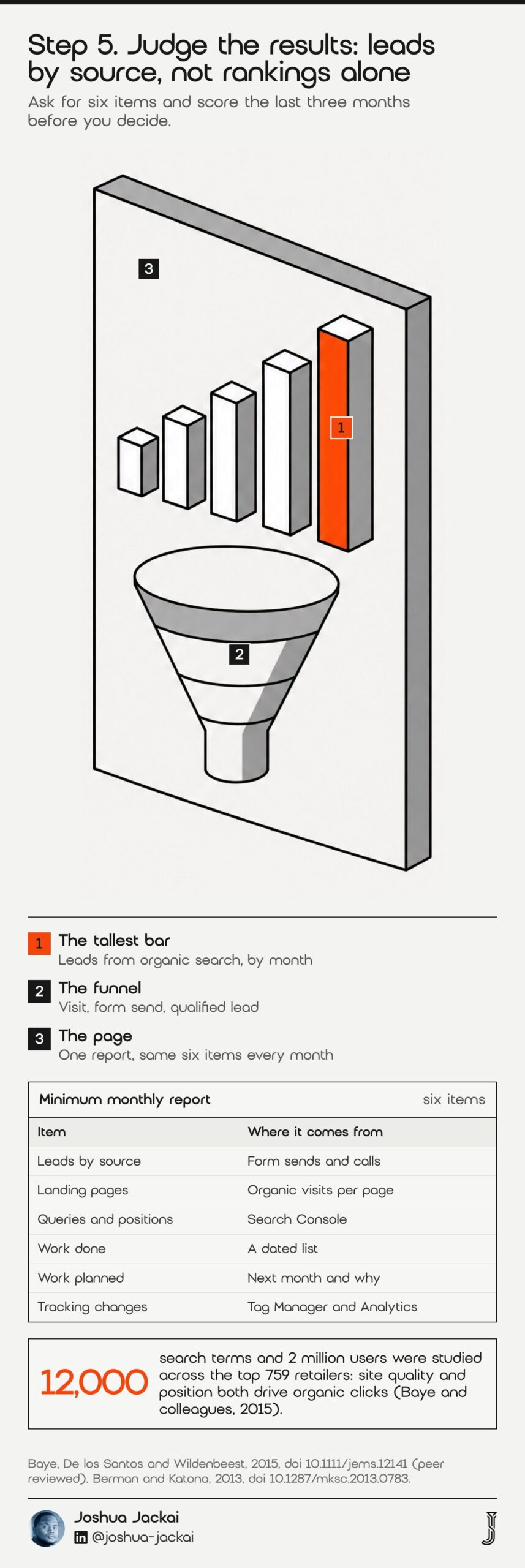 7 Steps on How to Fire an SEO Company: 2026 Field Guide 5 Step 5 diagram: a report page with five bars, the tallest in orange, above a funnel. Minimum monthly report of six items. 12,000 search terms and 2 million users across the top 759 retailers showed site quality and position both drive organic clicks (Baye and colleagues, 2015).