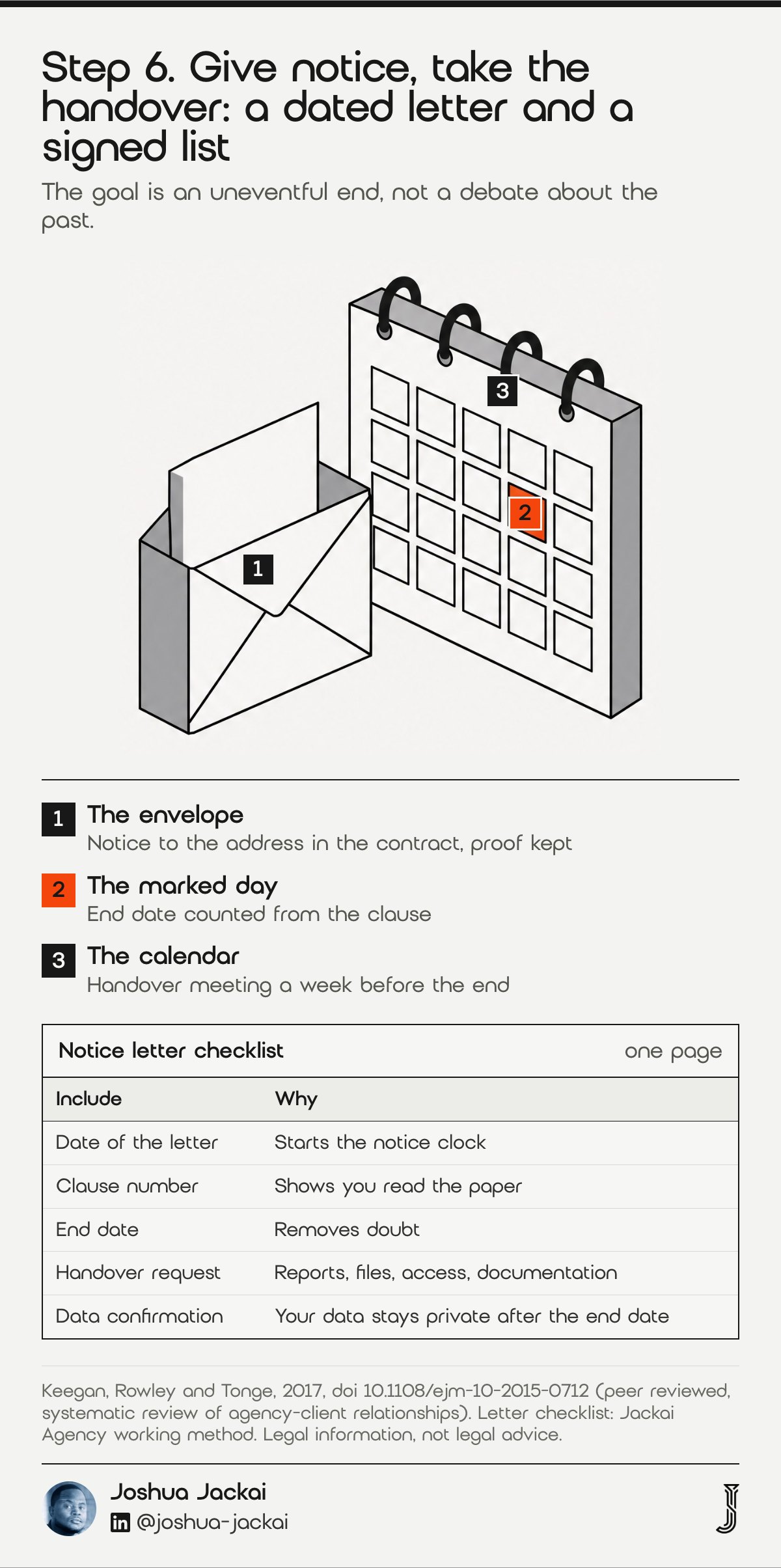 7 Steps on How to Fire an SEO Company: 2026 Field Guide 6 Step 6 diagram: an envelope beside a calendar with one orange day marked. Notice letter checklist: date, clause number, end date, handover request and data confirmation (Keegan, Rowley and Tonge, European Journal of Marketing, 2017).