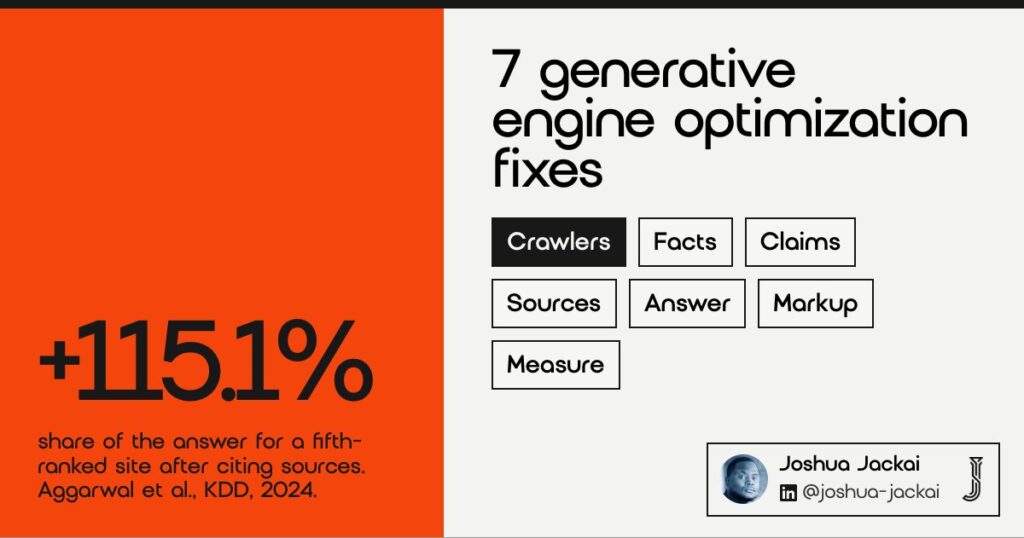 7 generative engine optimization fixes. Citing sources raised a fifth-ranked site share of the AI answer by 115.1% (Aggarwal et al., KDD, 2024).