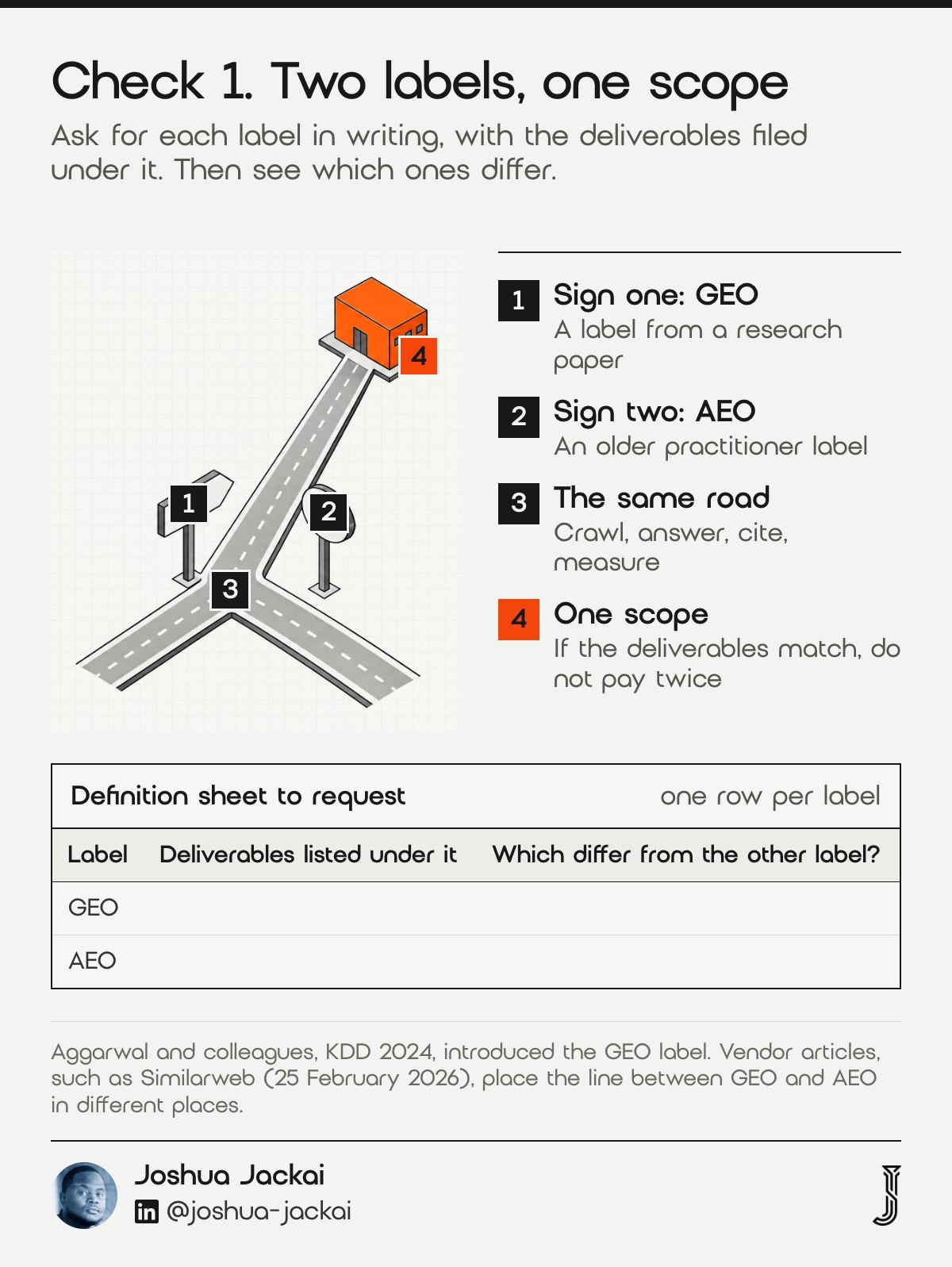 Check 1 diagram: two differently shaped signposts, one for GEO and one for AEO, point to the same road leading to one building; a blank definition sheet with columns Label, Deliverables listed under it and Which differ from the other label. Sources: Aggarwal and colleagues, KDD 2024; Similarweb, 25 February 2026.