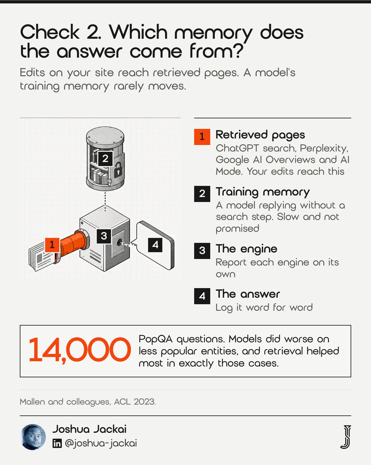 Check 2 diagram: an answer engine fed by retrieved web pages, which your edits reach, and by training memory, which rarely moves, producing one answer. 14,000 PopQA questions showed models did worse on less popular entities and retrieval helped most (Mallen and colleagues, ACL 2023).