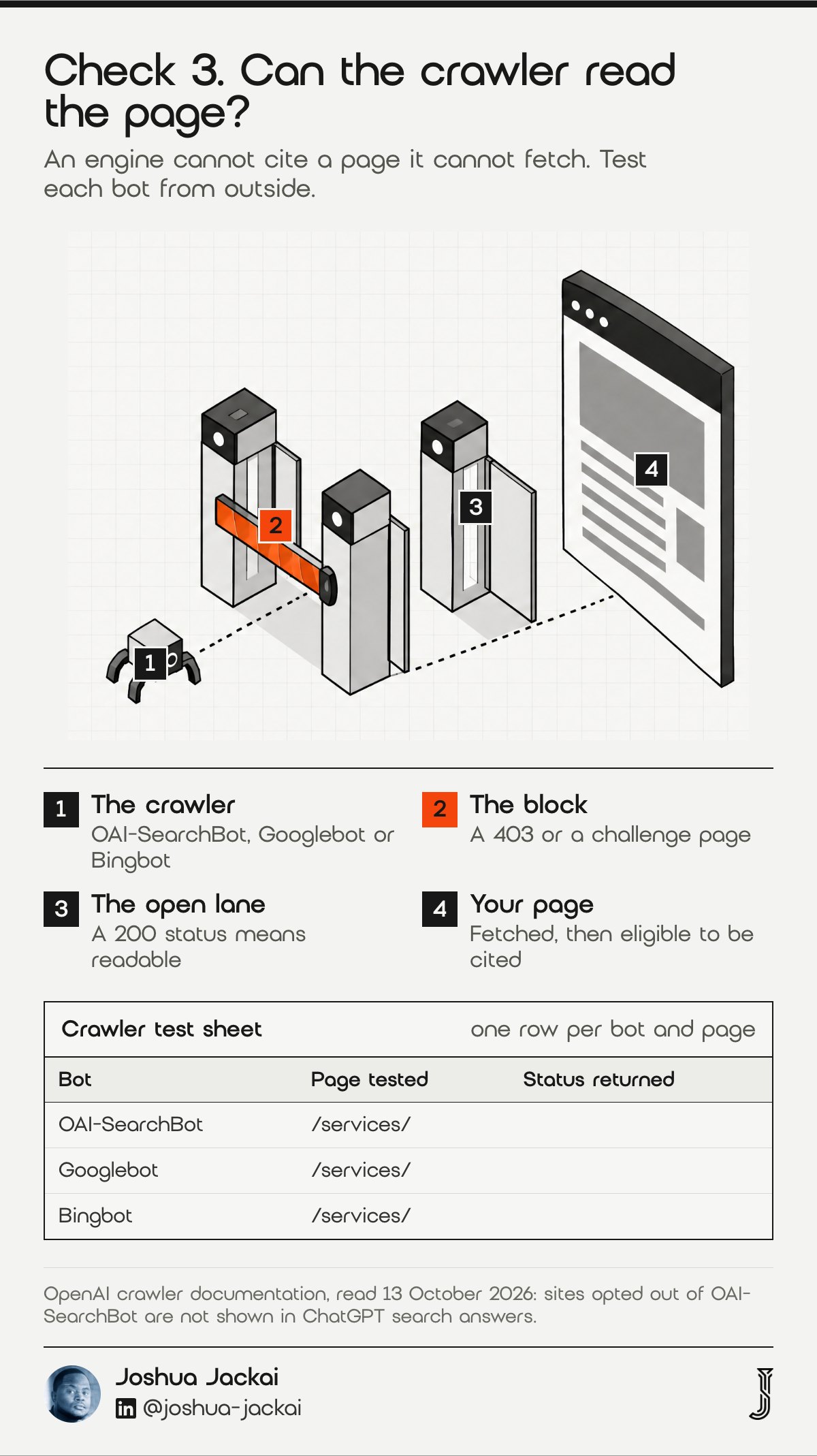 Check 3 diagram: a crawler facing a gate with a lowered orange barrier that stands for a 403 or challenge page, beside an open lane that returns 200, leading to your page; a crawler test sheet for OAI-SearchBot, Googlebot and Bingbot. Source: OpenAI crawler documentation, 13 October 2026.
