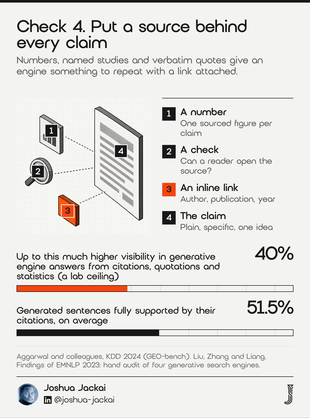 Check 4 diagram: a claim page linked to a number, a source check and an inline link; bars showing up to 40% higher visibility in generative engine answers from citations, quotations and statistics (Aggarwal and colleagues, KDD 2024) and 51.5% of generated sentences fully supported by their citations (Liu, Zhang and Liang, EMNLP 2023).