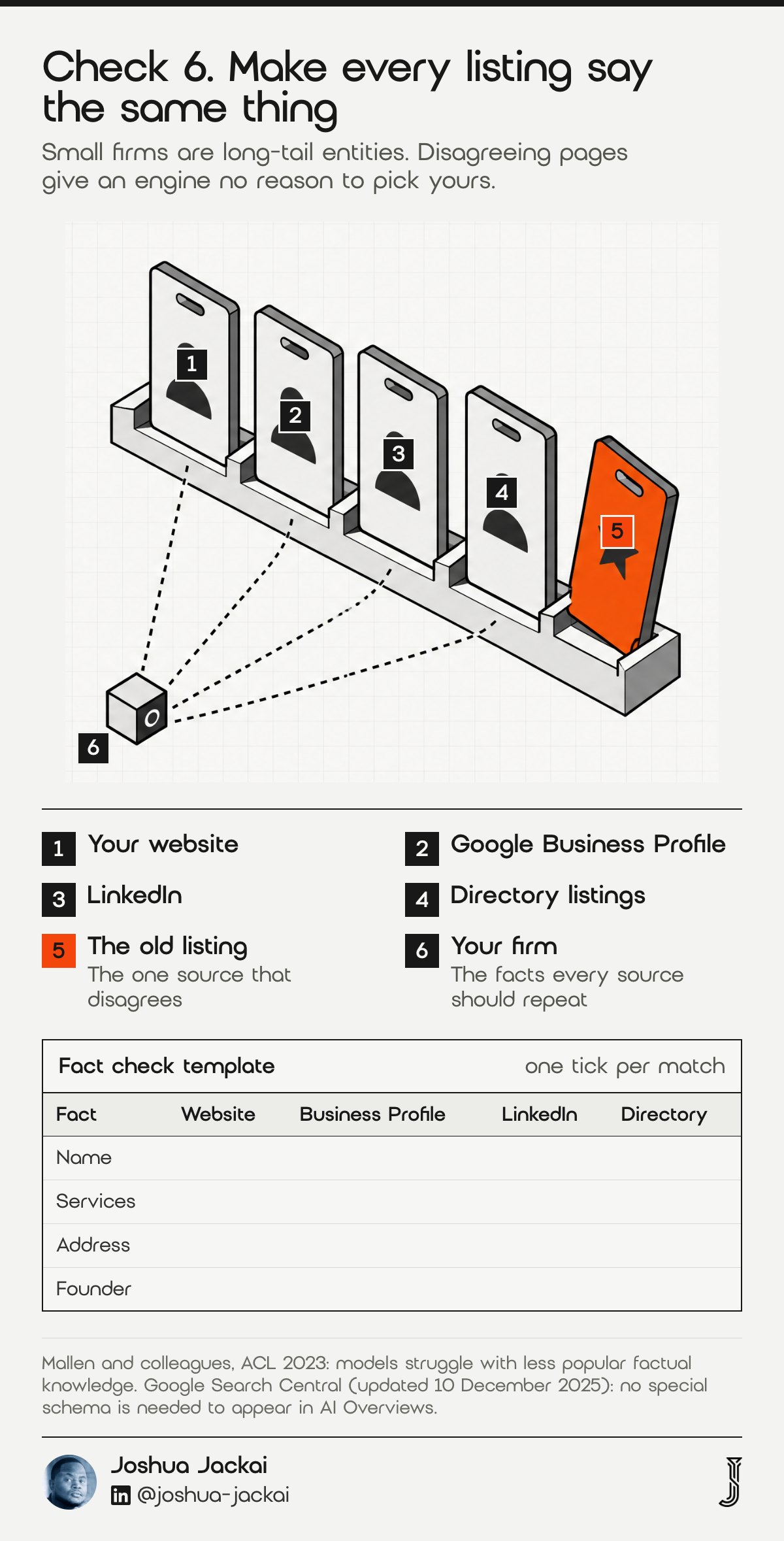 Check 6 diagram: five listing cards on a shelf, four matching (website, Google Business Profile, LinkedIn, directories) and one old listing in orange that disagrees, all linked to your firm; a blank fact check template for name, services, address and founder. Sources: Mallen and colleagues, ACL 2023; Google Search Central.