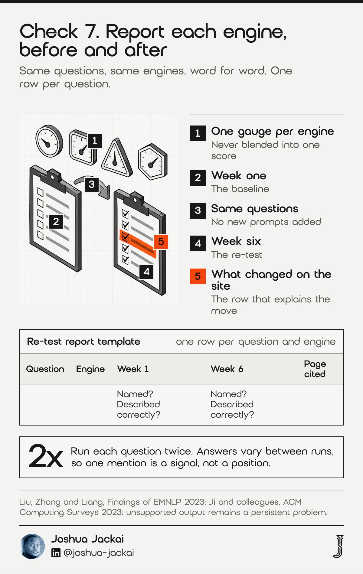 Check 7 diagram: one gauge per engine above a week-one clipboard and a week-six clipboard with one orange row for what changed on the site; a blank re-test report template; run each question twice. Sources: Liu, Zhang and Liang, EMNLP 2023; Ji and colleagues, ACM Computing Surveys 2023.