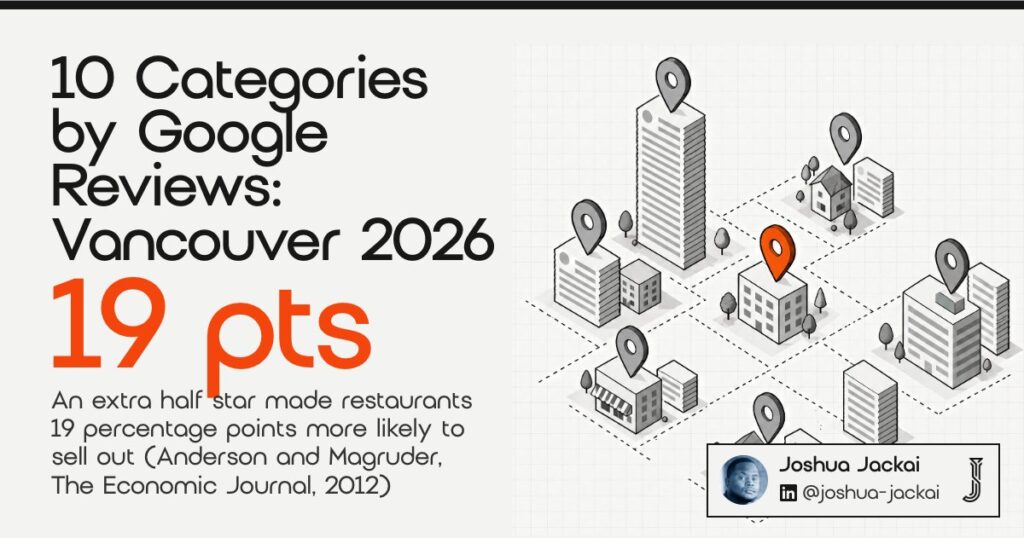 10 categories by Google reviews, Vancouver 2026. An extra half star made restaurants 19 percentage points more likely to sell out (Anderson and Magruder, The Economic Journal, 2012).