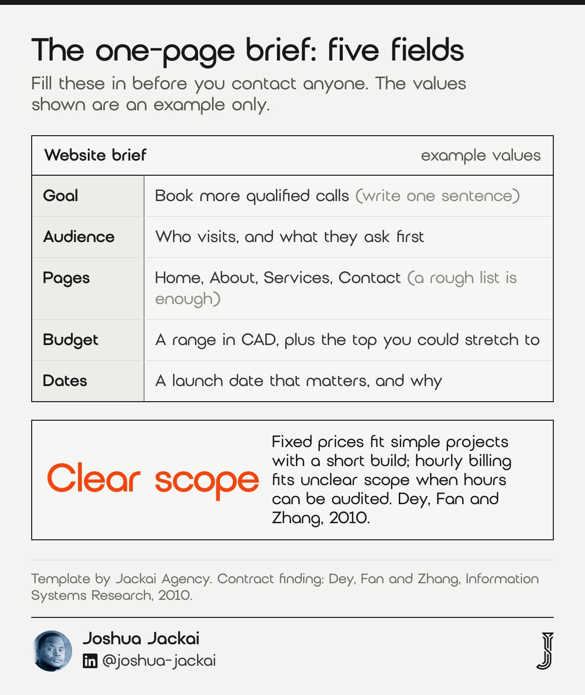 One-page website brief template with five fields: goal, audience, pages, budget and dates, with example values. Fixed prices suit simple projects with a short build (Dey, Fan and Zhang, 2010).