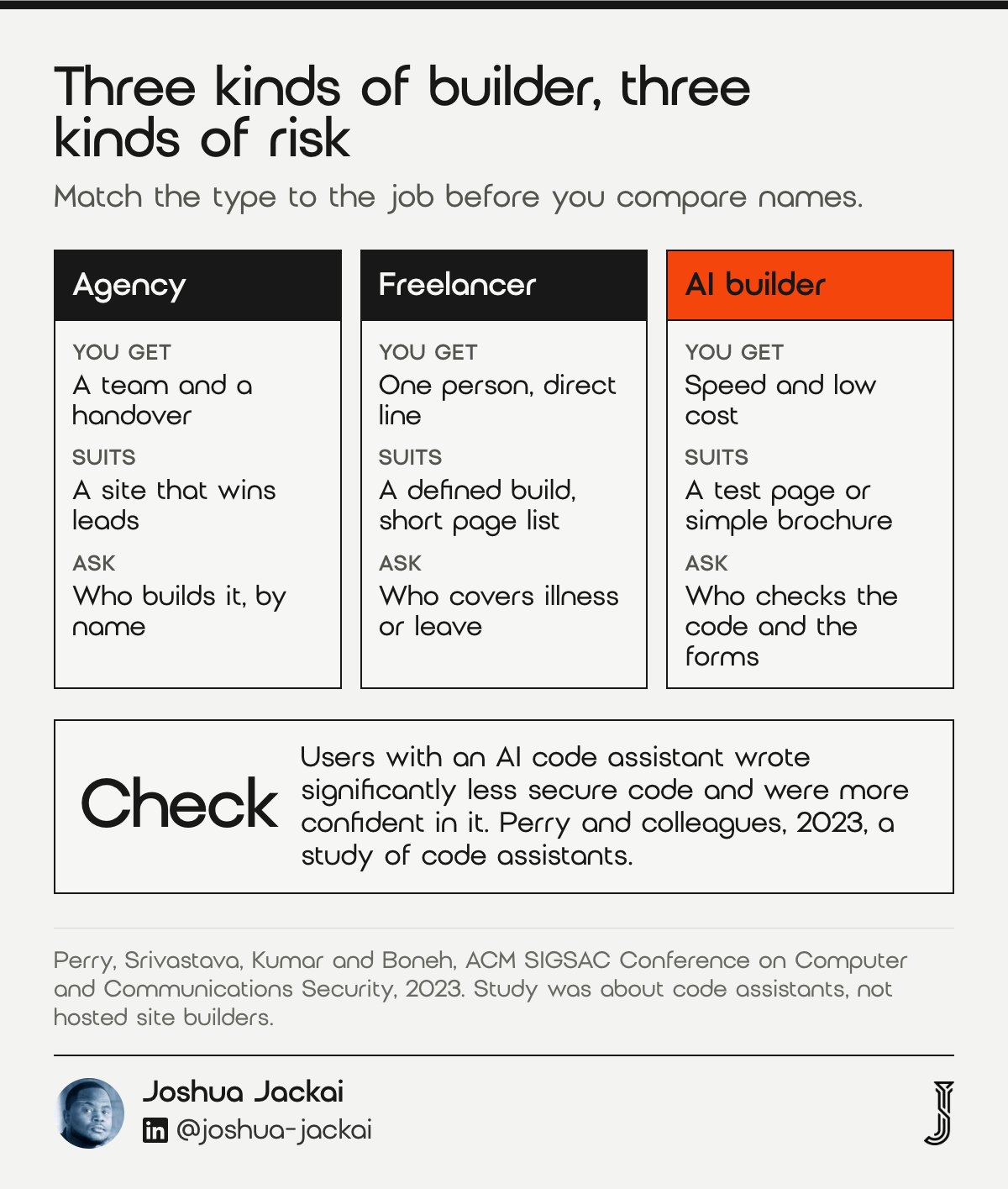 Three columns comparing an agency, a freelancer and an AI builder by what you get, what each suits and what to ask. Users with an AI code assistant wrote significantly less secure code and were more confident in it (Perry and colleagues, 2023).