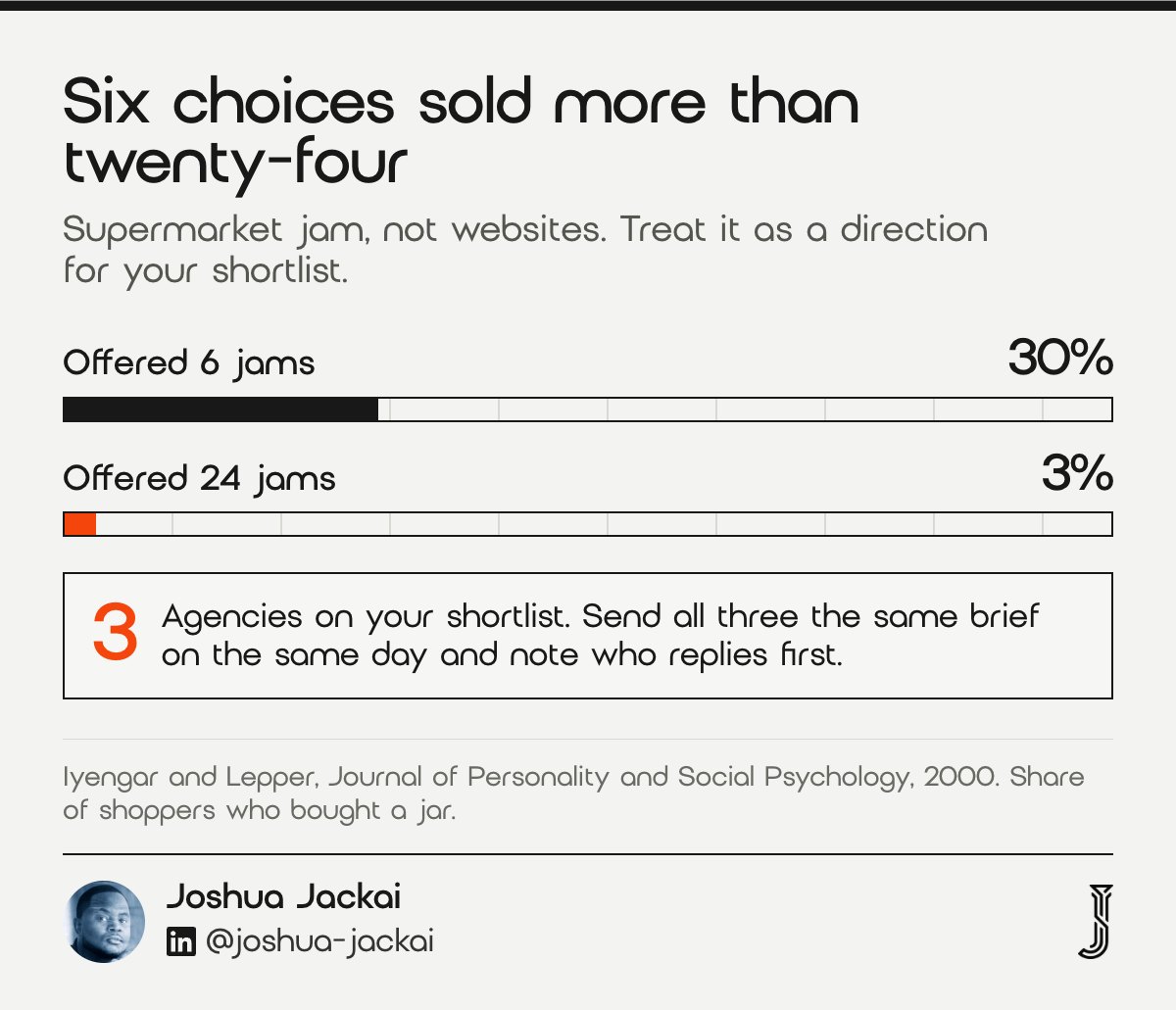 Bar chart: 30 percent of shoppers offered 6 jams bought one, against 3 percent of shoppers offered 24 (Iyengar and Lepper, 2000). Keep your agency shortlist to three.
