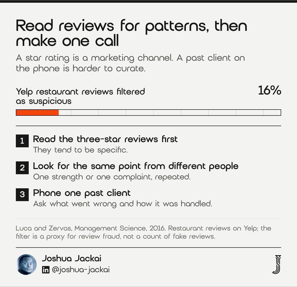 Bar chart: 16 percent of Yelp restaurant reviews were filtered as suspicious (Luca and Zervas, 2016), with three steps: read three-star reviews, look for repeated points, phone one past client.