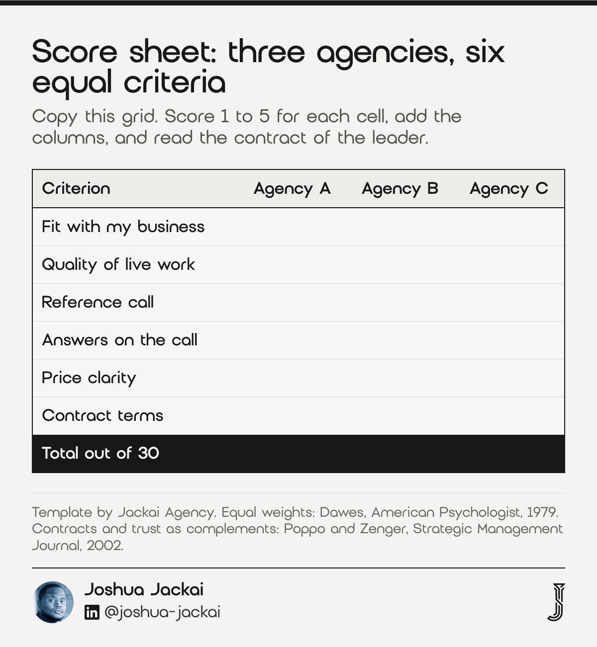Score sheet template: three agencies scored 1 to 5 on six equal criteria, fit, live work, reference call, call answers, price clarity and contract terms, with a total out of 30 (equal weights, Dawes, 1979).