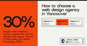 How to choose a web design agency in Vancouver. 30 percent of shoppers bought when offered 6 options, against 3 percent with 24 (Iyengar and Lepper, 2000).