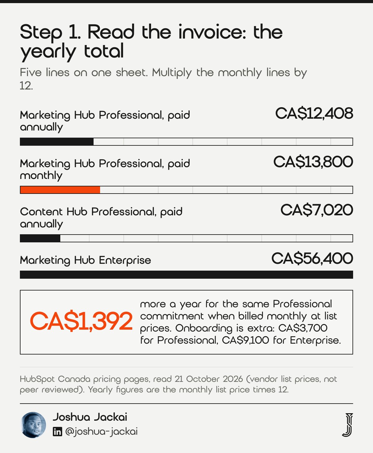 7 HubSpot Too Expensive Fixes for Canada: 2026 Field Guide 1 Step 1 chart: HubSpot Canada list prices per year in Canadian dollars. Marketing Hub Professional paid annually CA$12,408, paid monthly CA$13,800, a difference of CA$1,392; Content Hub Professional CA$7,020; Marketing Hub Enterprise CA$56,400. Onboarding is extra: CA$3,700 and CA$9,100 (HubSpot, 21 October 2026).