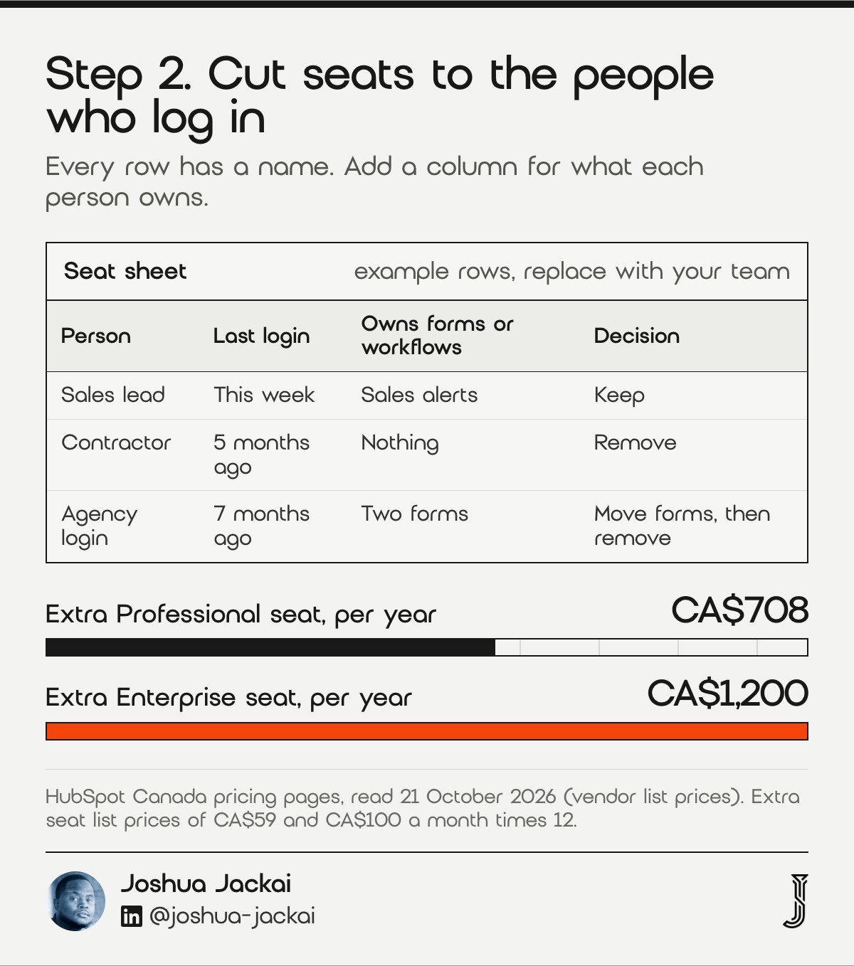 7 HubSpot Too Expensive Fixes for Canada: 2026 Field Guide 2 Step 2 guide: a seat sheet with person, last login, what each person owns and a decision, plus the yearly list price of an extra seat, CA$708 for Professional and CA$1,200 for Enterprise (HubSpot, 21 October 2026).