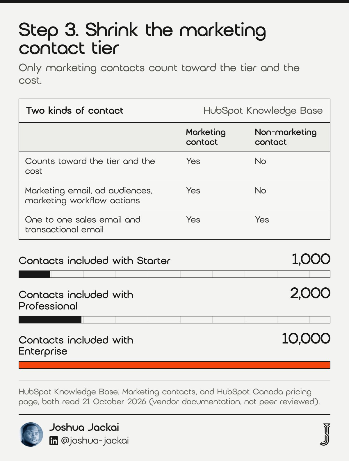 7 HubSpot Too Expensive Fixes for Canada: 2026 Field Guide 3 Step 3 guide: only marketing contacts count toward the tier and the cost; non-marketing contacts do not, and receive no marketing email, ad audiences or marketing workflow actions. Included contacts: Starter 1,000, Professional 2,000, Enterprise 10,000 (HubSpot, 21 October 2026).