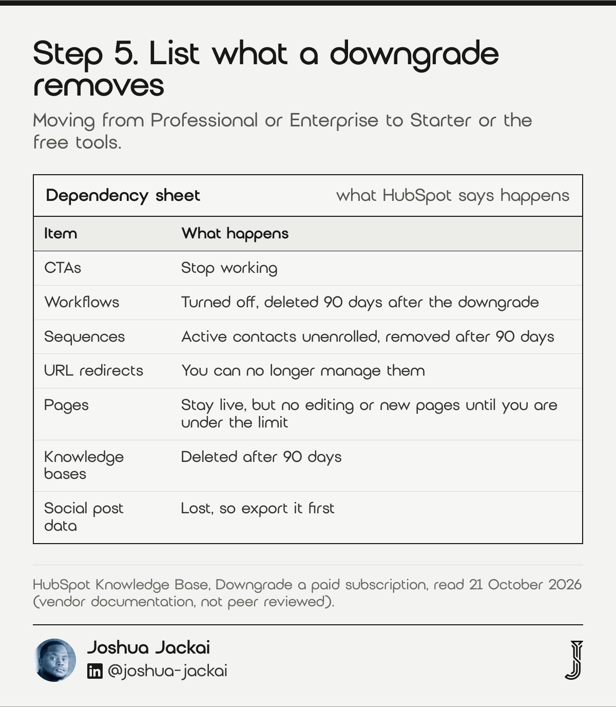7 HubSpot Too Expensive Fixes for Canada: 2026 Field Guide 5 Step 5 guide: what HubSpot says a downgrade removes: CTAs stop working, workflows are deleted 90 days after the downgrade, sequences are removed after 90 days, URL redirects can no longer be managed, pages stay live but cannot be edited, knowledge bases are deleted after 90 days and social post data is lost.