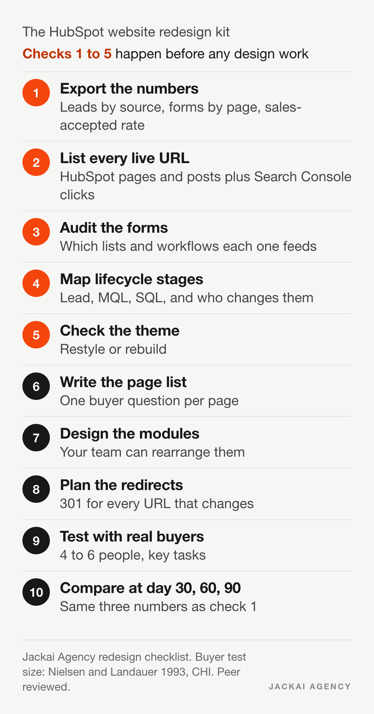 The HubSpot website redesign kit in ten checks: export the numbers, list every URL, audit forms, map lifecycle stages, check the theme, write the page list, design modules, plan redirects, test with 4 to 6 buyers, compare at day 30, 60 and 90.