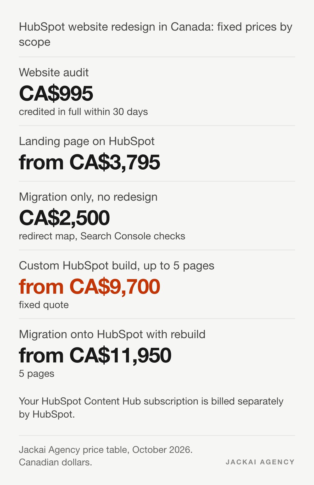 HubSpot website redesign prices in Canadian dollars: audit CA$995 credited, landing page from CA$3,795, migration only CA$2,500, custom HubSpot build up to 5 pages from CA$9,700, migration onto HubSpot with rebuild from CA$11,950.