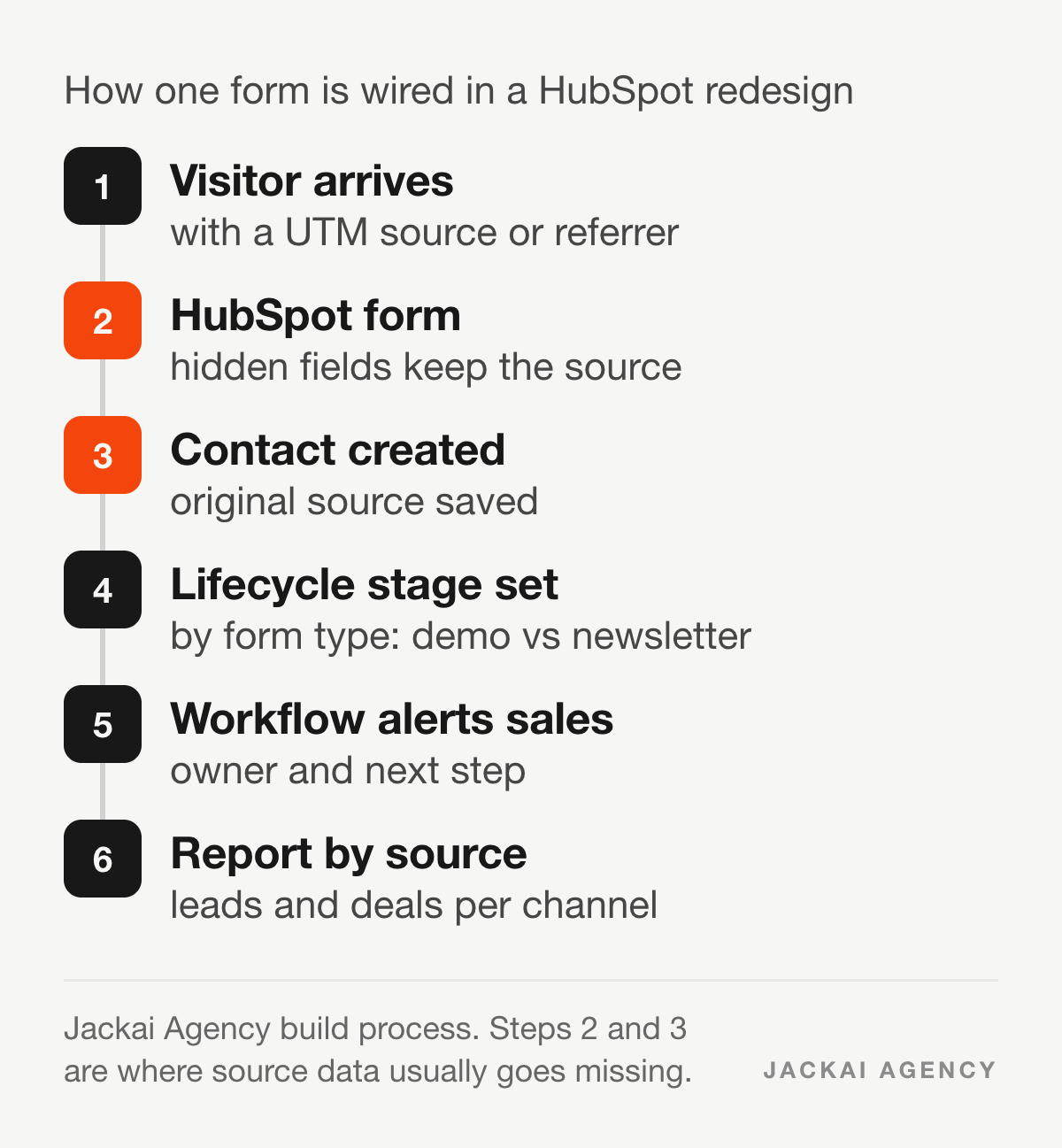 How a HubSpot form is wired in a redesign: visitor with UTM source, HubSpot form with hidden source fields, contact created with original source, lifecycle stage set by form type, workflow notifies sales, report by source.