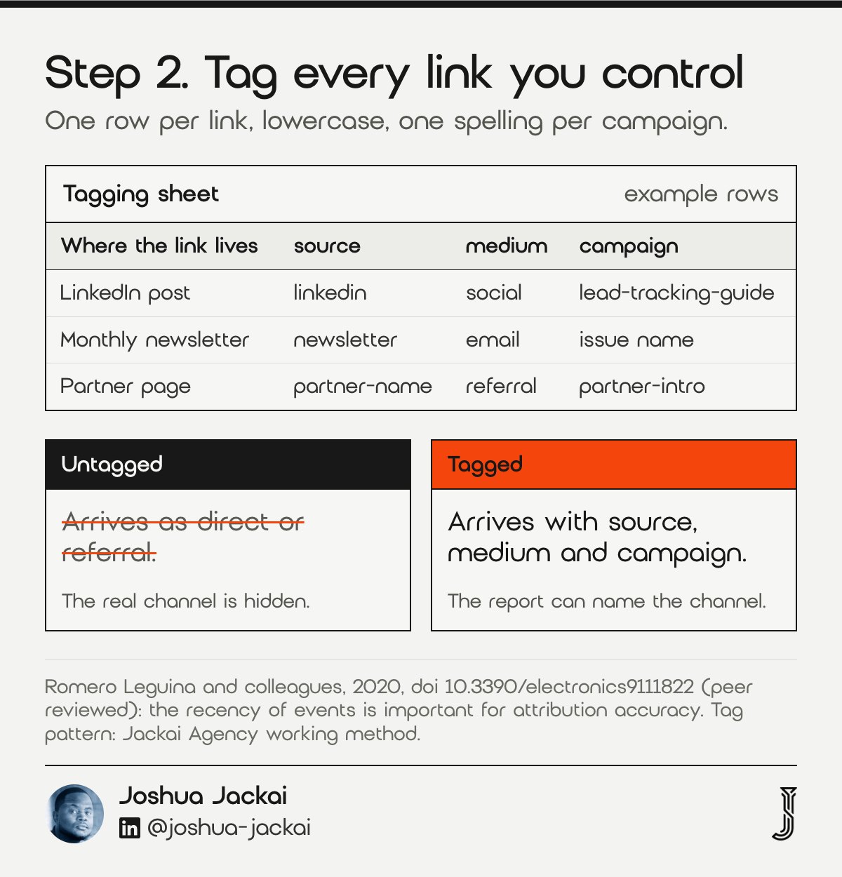 7 Website Lead Tracking Steps for Canada: 2026 Field Guide 2 Step 2 template: a tagging sheet with one row per link and the columns source, medium and campaign, for a LinkedIn post, a newsletter and a partner page.