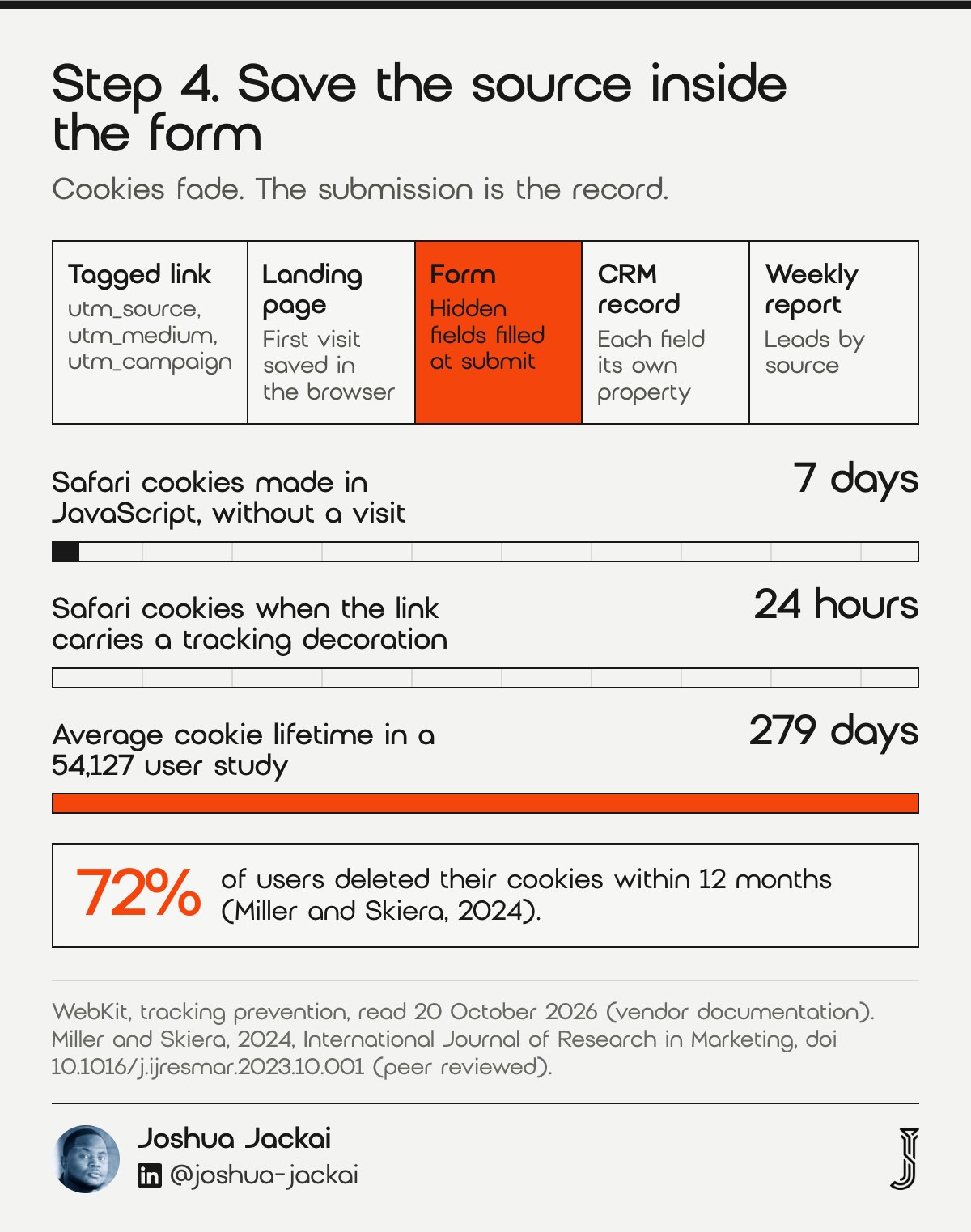 7 Website Lead Tracking Steps for Canada: 2026 Field Guide 4 Step 4 chart: Safari deletes JavaScript cookies after 7 days without a visit and after 24 hours when the link carries a tracking decoration; the average cookie lifetime was 279 days in a study of 54,127 users, and 72% of users deleted cookies within 12 months (Miller and Skiera, 2024).