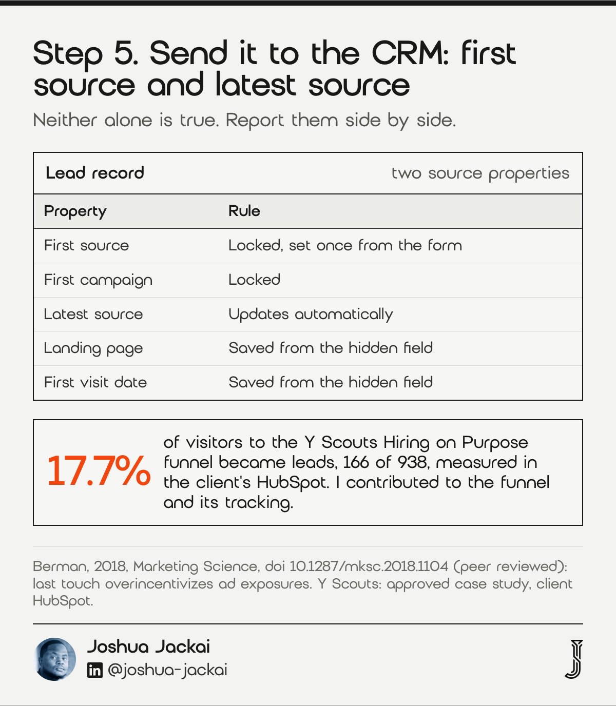 7 Website Lead Tracking Steps for Canada: 2026 Field Guide 5 Step 5 template: a CRM lead record with a locked first source and campaign, an automatic latest source, landing page and first visit date. The Y Scouts funnel converted 166 of 938 visitors, 17.7%, measured in the client HubSpot.