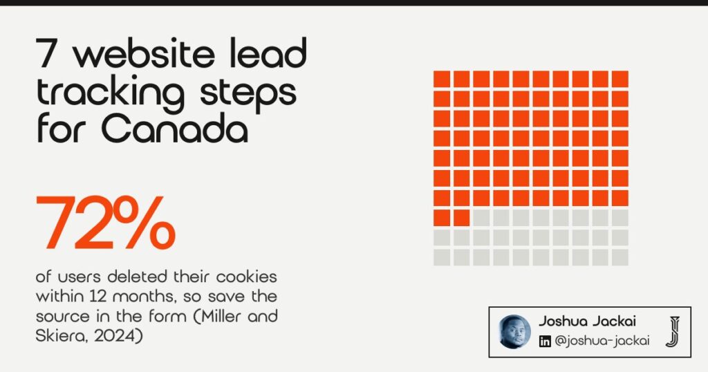 7 Website Lead Tracking Steps for Canada: 2026 Field Guide 8 7 website lead tracking steps for Canada. 72% of users deleted their cookies within 12 months (Miller and Skiera, 2024), shown as a grid of 100 squares with 72 in orange.