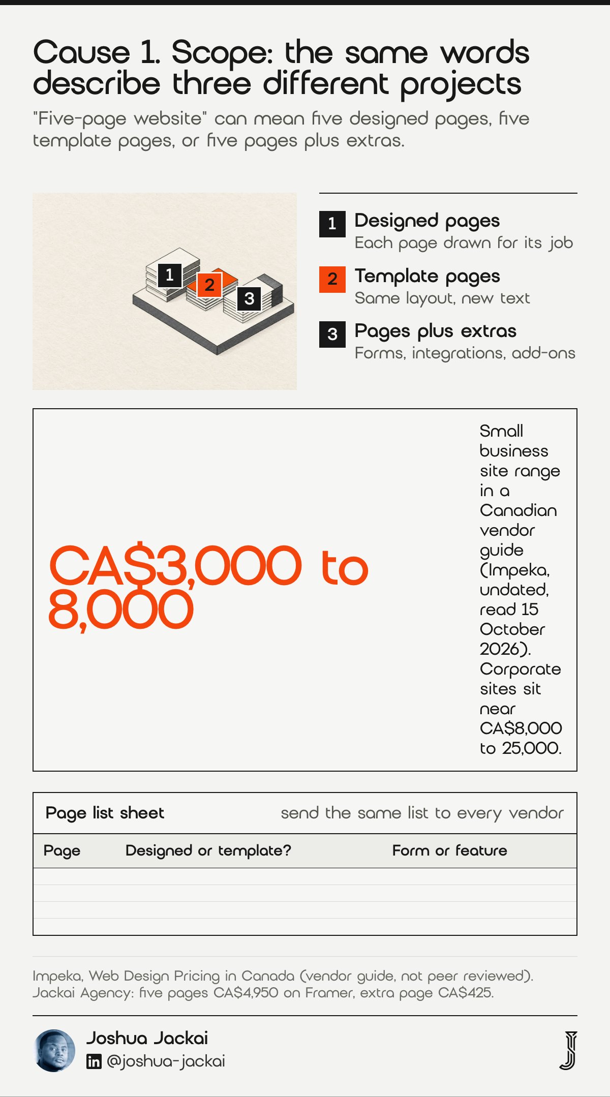 7 Reasons Web Design Quotes Vary: 2026 Field Guide 1 Cause 1 diagram: three stacks of paper sheets on one slab, one thick, one flat and orange, one with an extra block; a blank page list sheet. A Canadian vendor guide puts small business sites near CA$3,000 to 8,000 (Impeka, undated, read 15 October 2026).