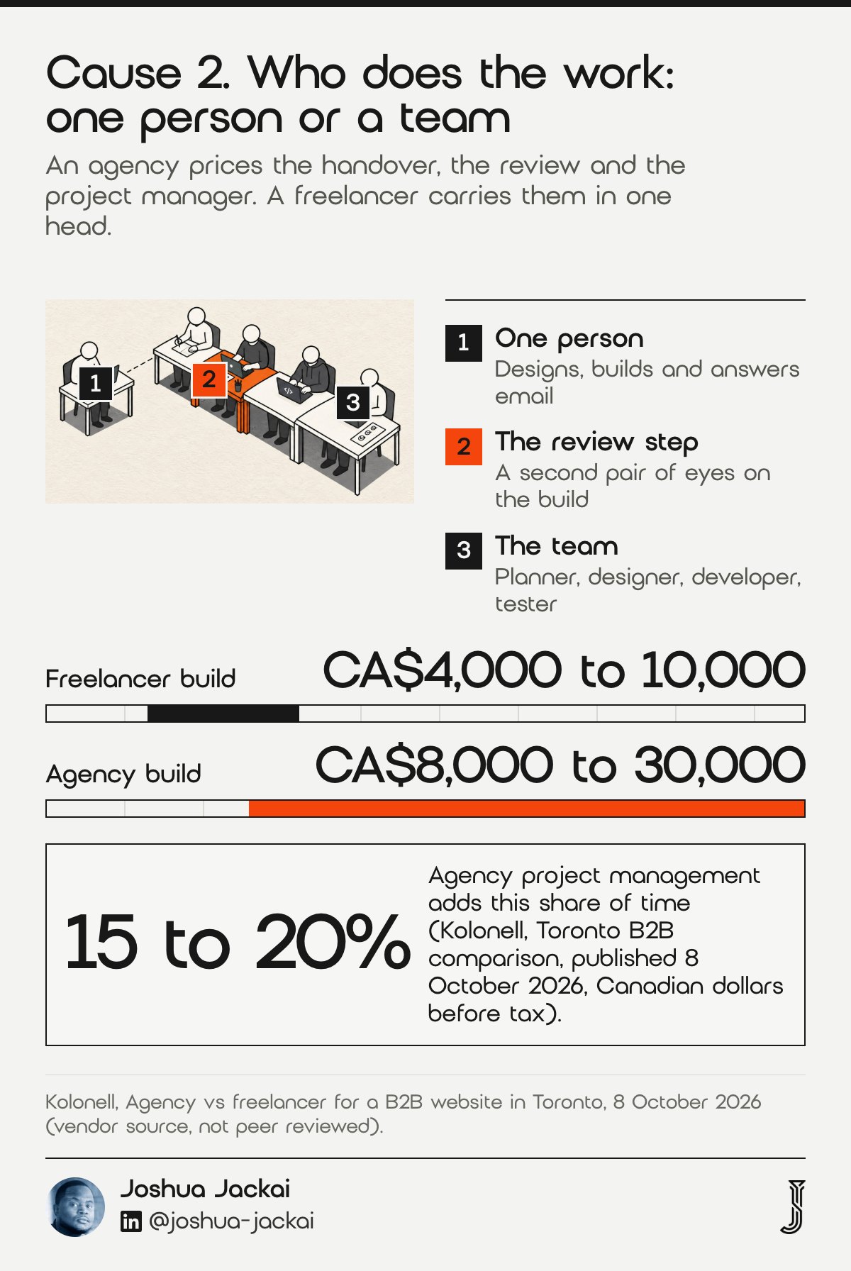 7 Reasons Web Design Quotes Vary: 2026 Field Guide 2 Cause 2 diagram: one desk with one worker beside a row of four desks with four roles, one orange. Bars: freelancer build CA$4,000 to 10,000, agency build CA$8,000 to 30,000; agency project management adds 15 to 20 percent of time (Kolonell, 8 October 2026).
