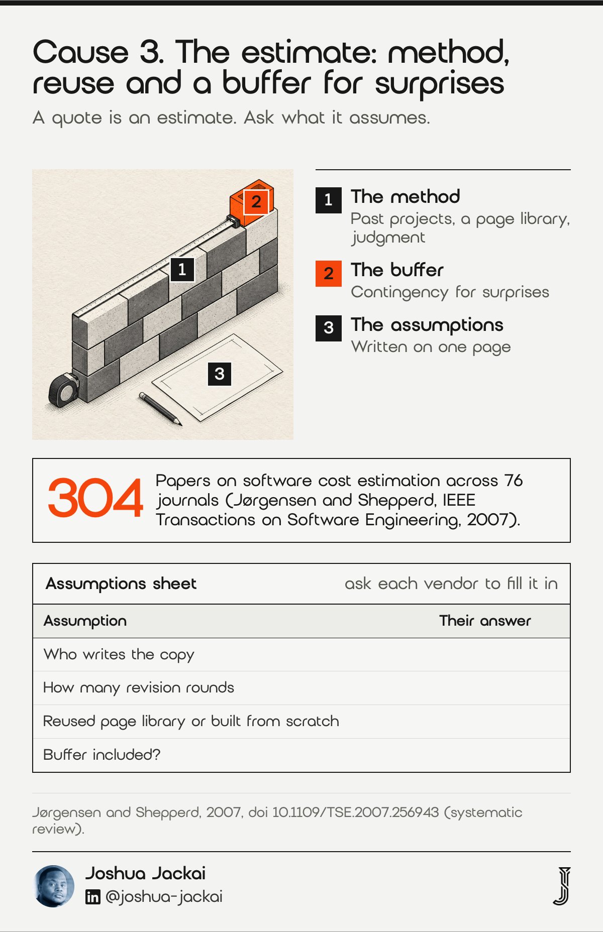 7 Reasons Web Design Quotes Vary: 2026 Field Guide 3 Cause 3 diagram: a block wall measured by a tape with one orange spare block on top; a blank assumptions sheet. Jørgensen and Shepperd reviewed 304 papers in 76 journals on software cost estimation (IEEE Transactions on Software Engineering, 2007).