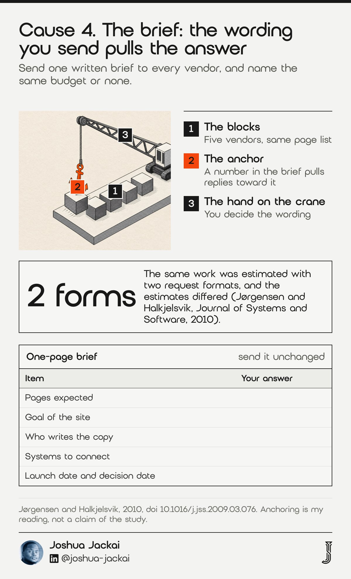7 Reasons Web Design Quotes Vary: 2026 Field Guide 4 Cause 4 diagram: five equal blocks and a crane pulling the nearest toward an orange anchor; a blank one-page brief. The same work estimated in two request formats gave different estimates (Jørgensen and Halkjelsvik, Journal of Systems and Software, 2010).