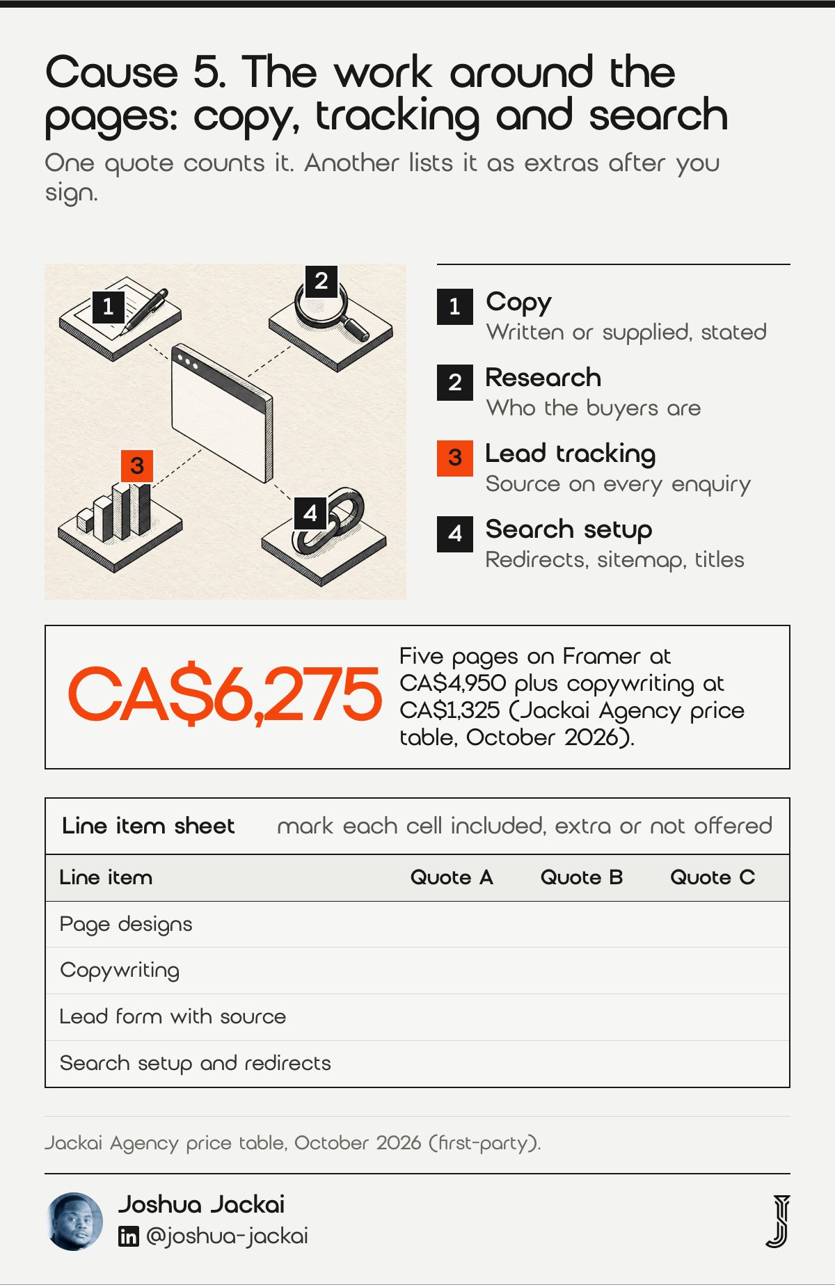 7 Reasons Web Design Quotes Vary: 2026 Field Guide 5 Cause 5 diagram: a browser window joined to four objects for copy, research, tracking and search setup, the tracking pin in orange; a blank line item sheet. Five pages at CA$4,950 plus copywriting at CA$1,325 is CA$6,275 (Jackai Agency, October 2026).