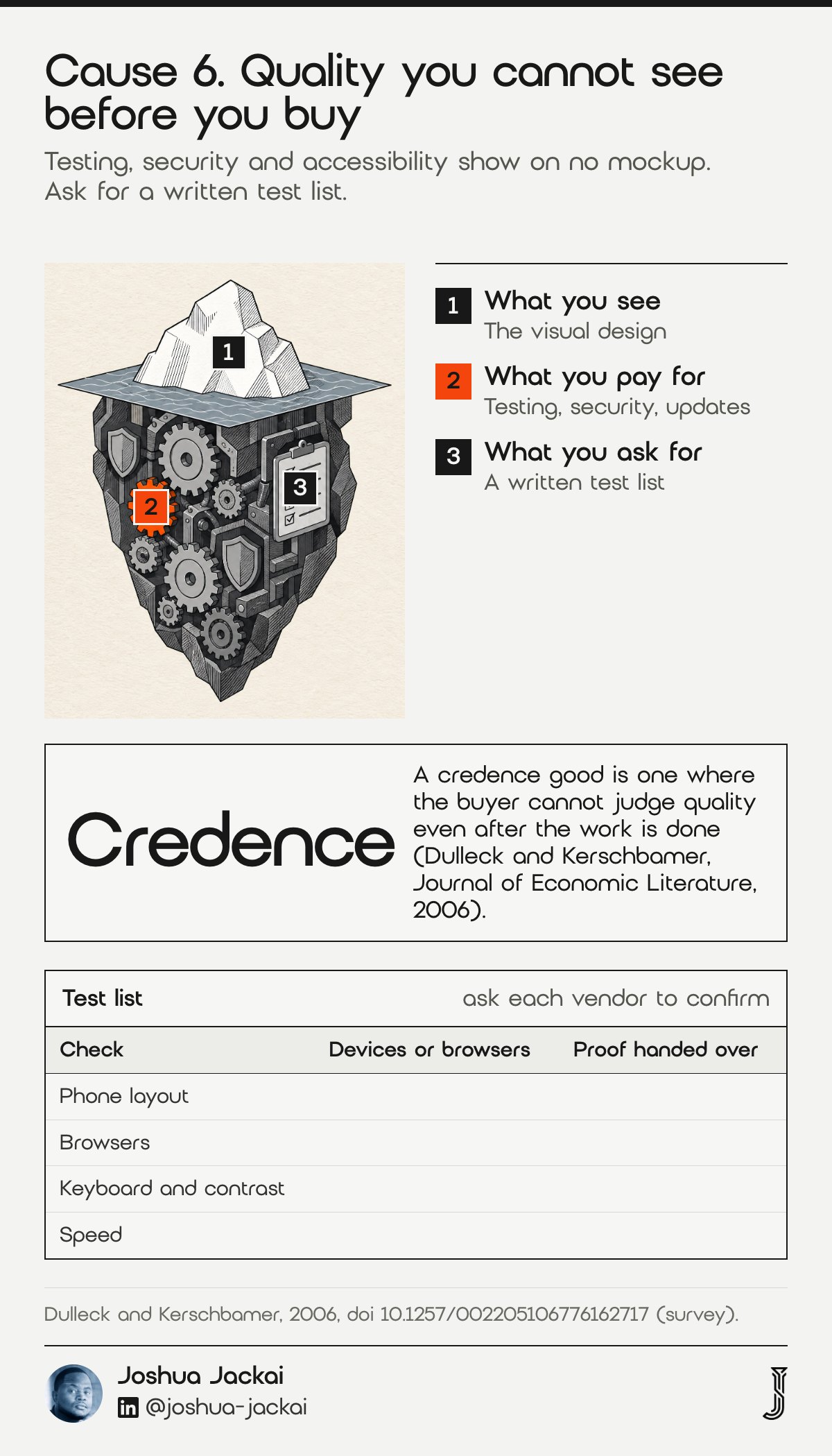 7 Reasons Web Design Quotes Vary: 2026 Field Guide 6 Cause 6 diagram: an iceberg with a small visible top and a large hidden part of gears, shields and a checklist, one gear orange; a blank test list. A credence good is one where the buyer cannot judge quality even after the work is done (Dulleck and Kerschbamer, Journal of Economic Literature, 2006).