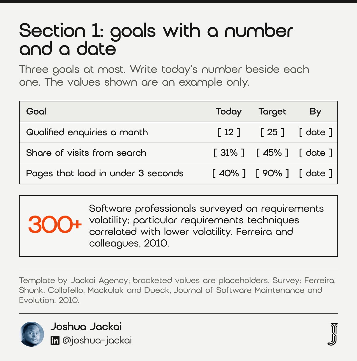 Goal template for a website redesign RFP: three goals with a number today, a target and a date. A survey of over 300 software professionals linked certain requirements techniques to lower requirements volatility (Ferreira and colleagues, 2010).