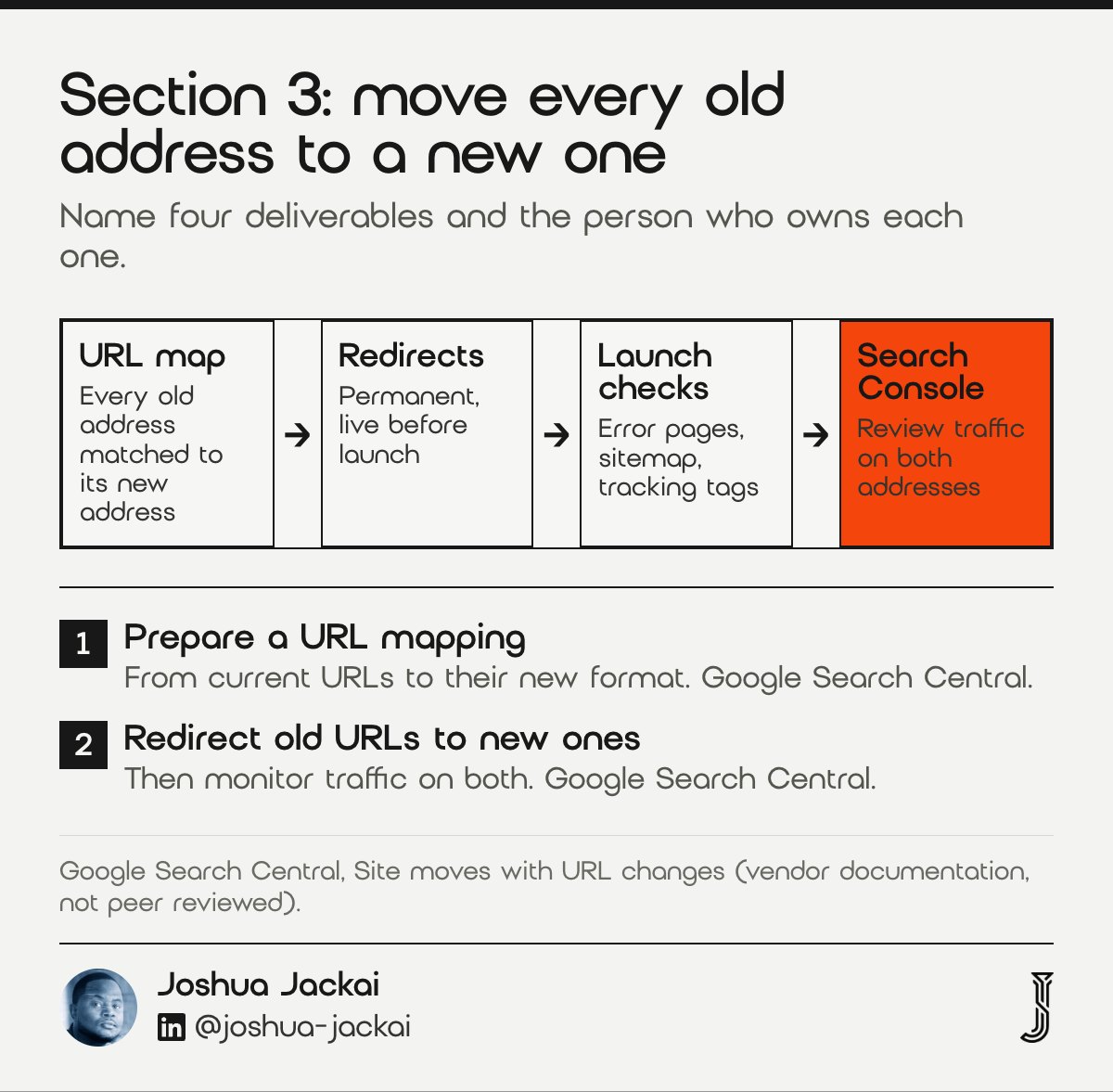 Four-step flow for a redesign launch: URL map, redirects, launch checks, Search Console review. Google Search Central advises mapping current URLs to new ones, redirecting, and monitoring traffic on both.