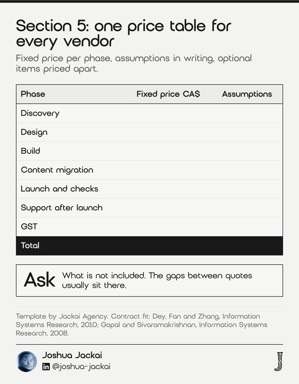 Price table template for a website redesign RFP: fixed price per phase for discovery, design, build, content migration, launch and support, plus GST and total, with an assumptions column.