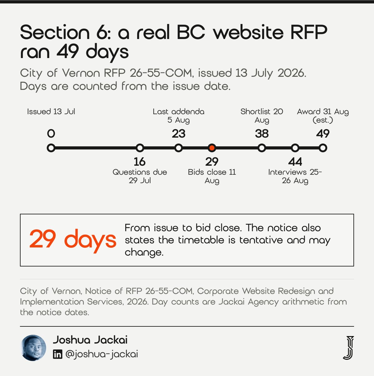 Timeline of the City of Vernon website redesign RFP 26-55-COM: issued day 0, questions due day 16, last addenda day 23, bids close day 29, shortlist day 38, interviews day 44, expected award day 49.