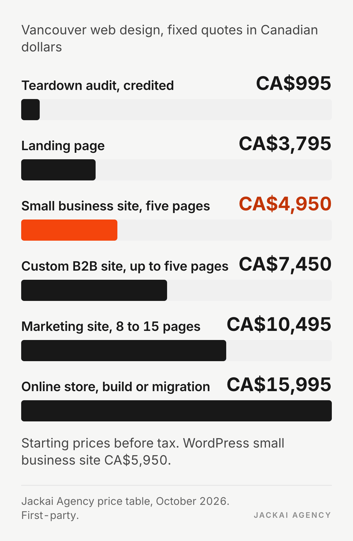 Bar chart of Jackai Agency web design prices in Canadian dollars: teardown CA$995, landing page CA$3,795, small business site CA$4,950, custom B2B site CA$7,450, marketing site CA$10,495, online store CA$15,995.