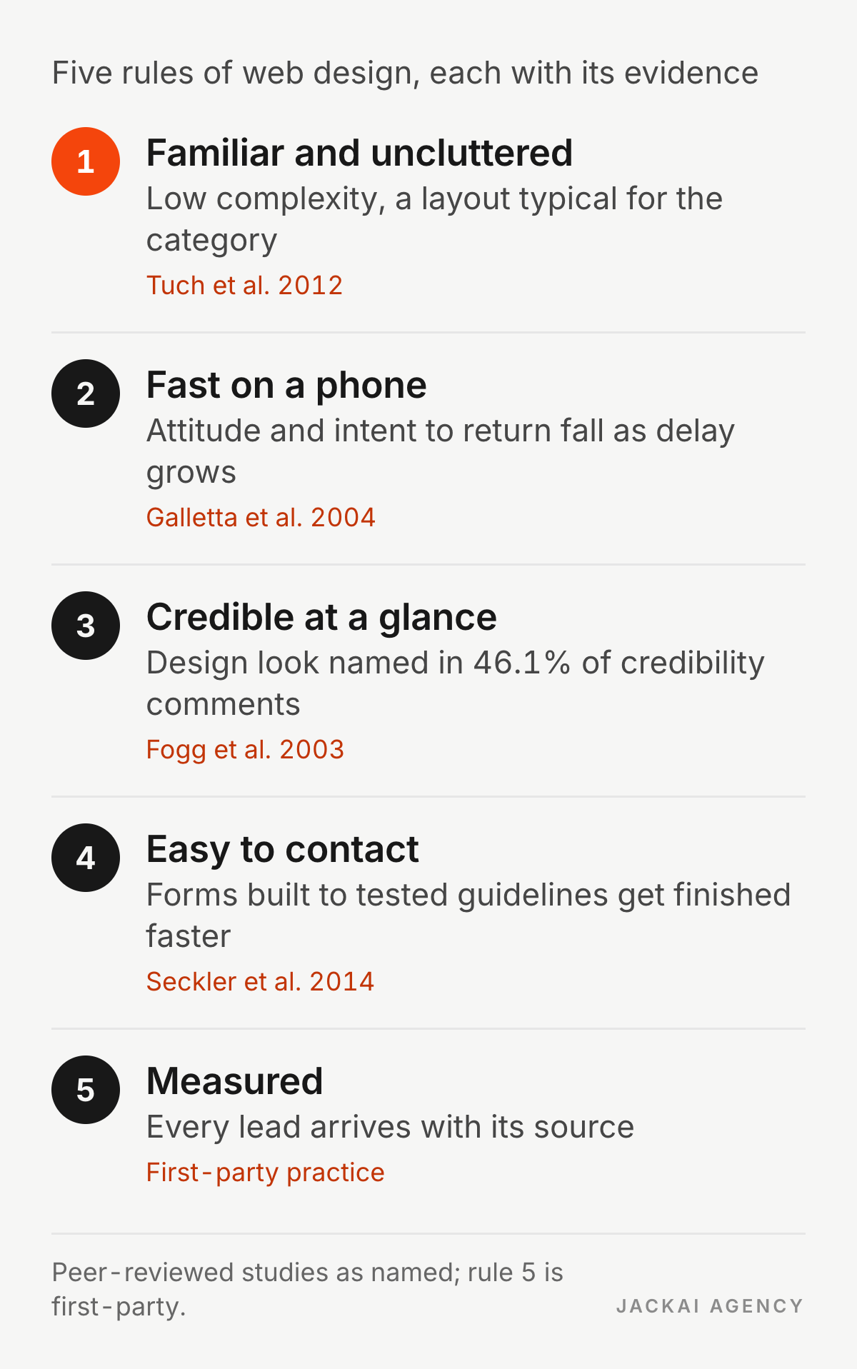 Five rules of web design with their evidence: familiar and uncluttered (Tuch 2012), fast on a phone (Galletta 2004), credible at a glance (Fogg 2003), easy to contact (Seckler 2014), measured (lead source on every form).