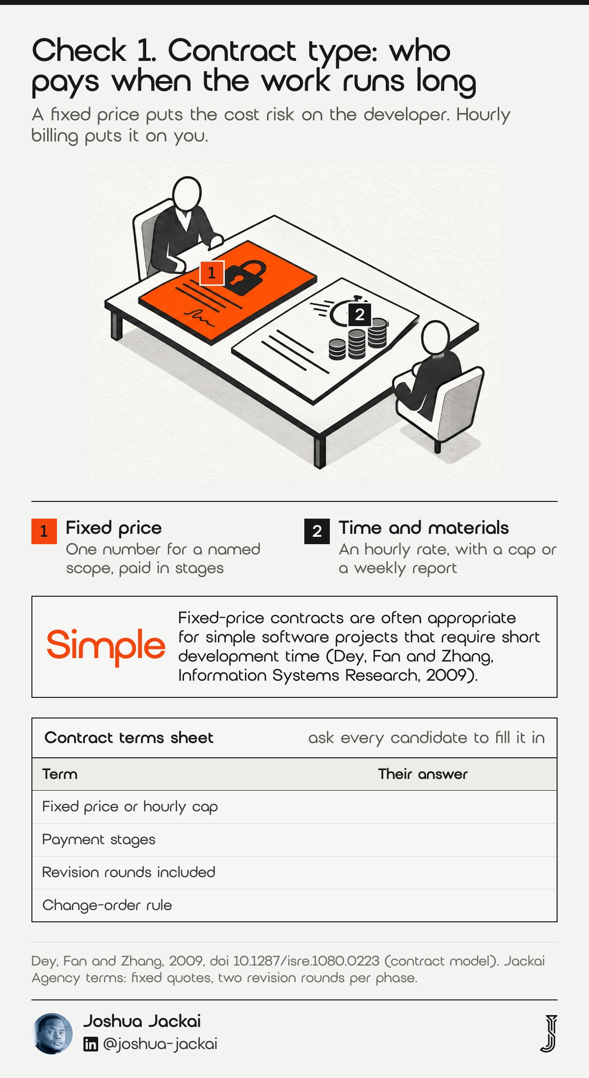 Check 1 diagram: two contracts on a table, a fixed-price one with a padlock in orange and an hourly one with a stopwatch and coins. Fixed-price contracts are often appropriate for simple software projects that require short development time (Dey, Fan and Zhang, Information Systems Research, 2009).