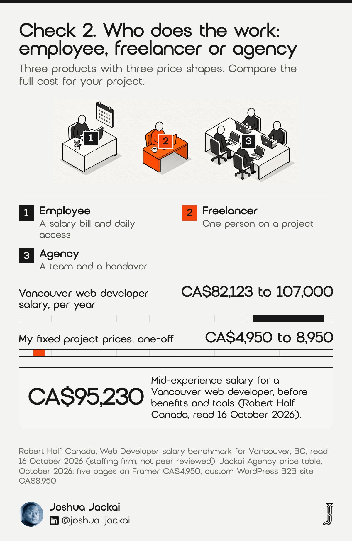 Check 2 diagram: an employee desk, a freelancer desk in orange and a team desk. Bars: Vancouver web developer salary CA$82,123 to 107,000 a year (Robert Half Canada, read 16 October 2026) against my fixed project prices CA$4,950 to 8,950.