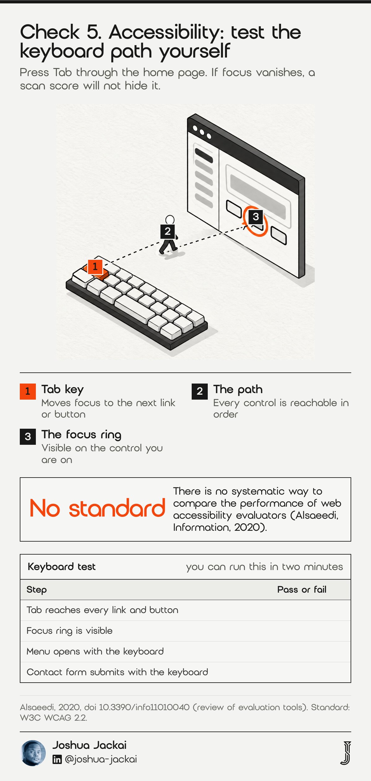 Check 5 diagram: a keyboard with the Tab key in orange, a dashed path to a focused button on a web page. There is no systematic way to compare the performance of web accessibility evaluators (Alsaeedi, Information, 2020).