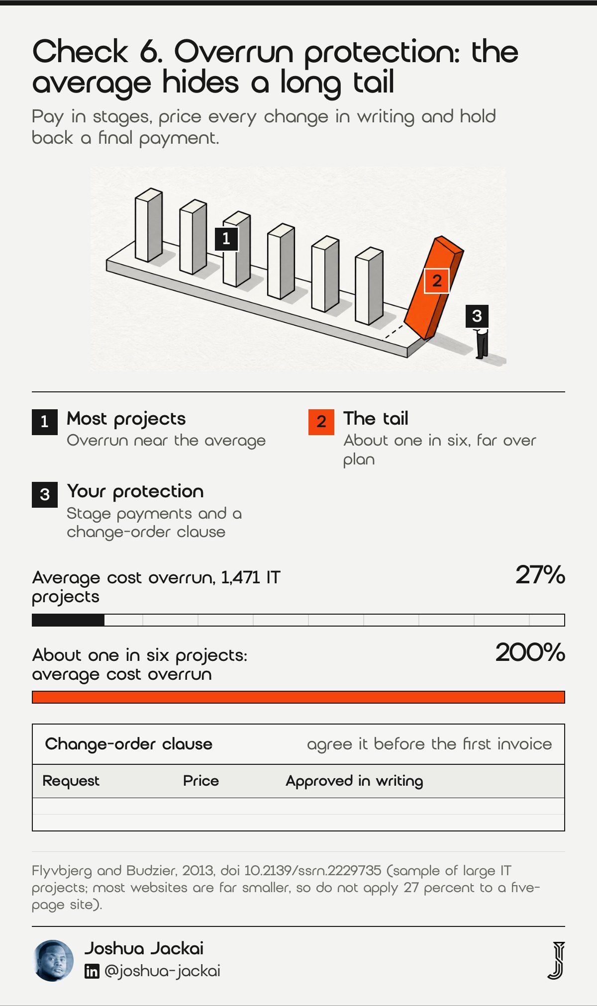 Check 6 diagram: seven project blocks with the last one toppling past a dashed line in orange. Bars: average cost overrun 27 percent, about one in six projects 200 percent, across 1,471 IT projects (Flyvbjerg and Budzier, SSRN, 2013).